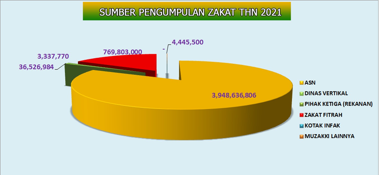 PENGUMPULAN ZIS ASN